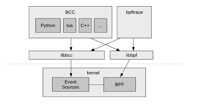 BCC, bpftrace and BPF