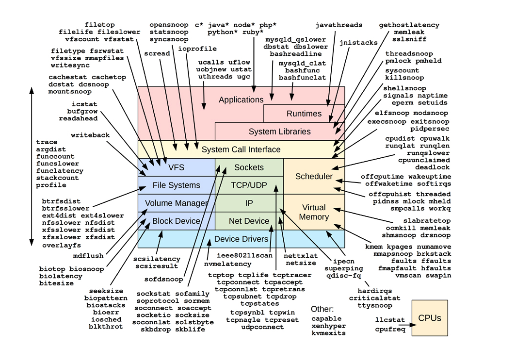 BPF performance tools and their visibility