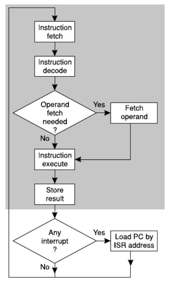 Instruction Cycle with Interrupt