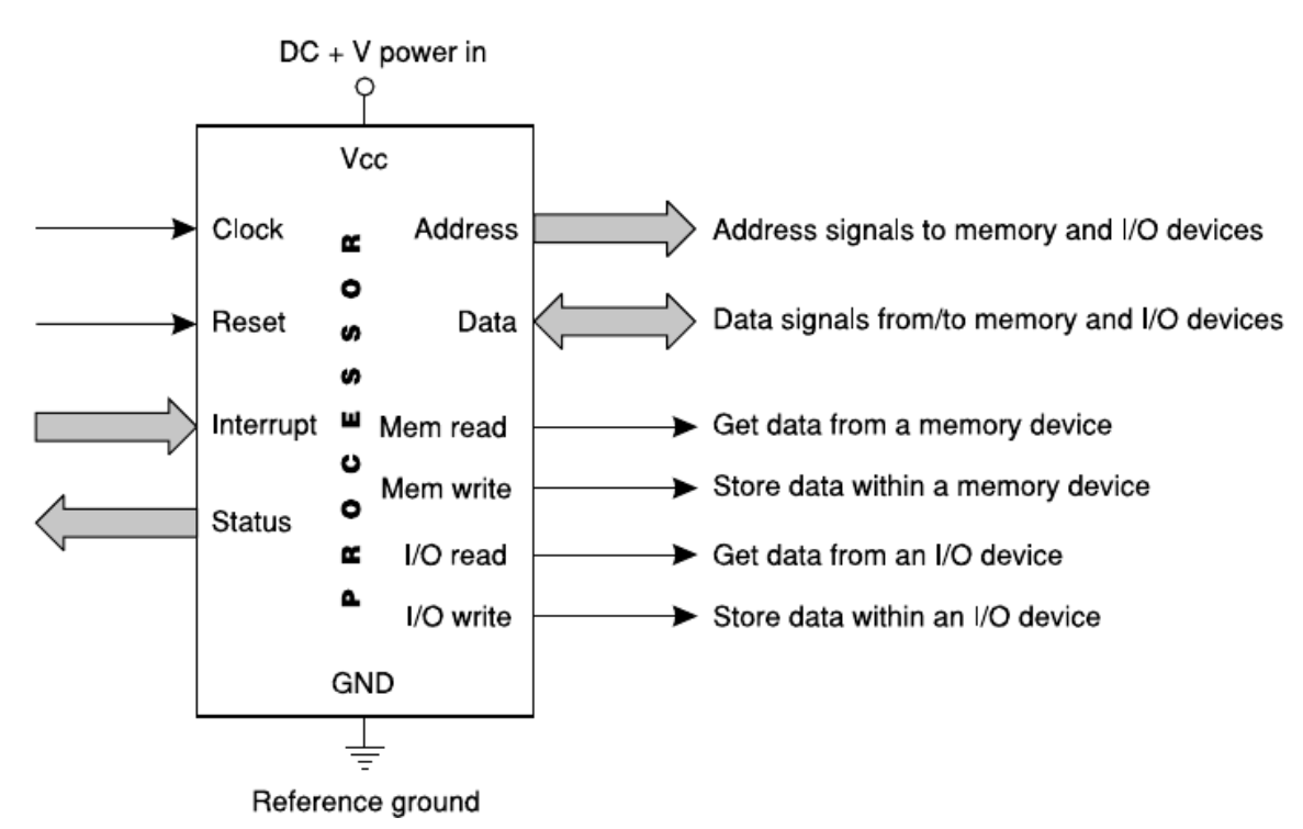 External Signals of a Processor