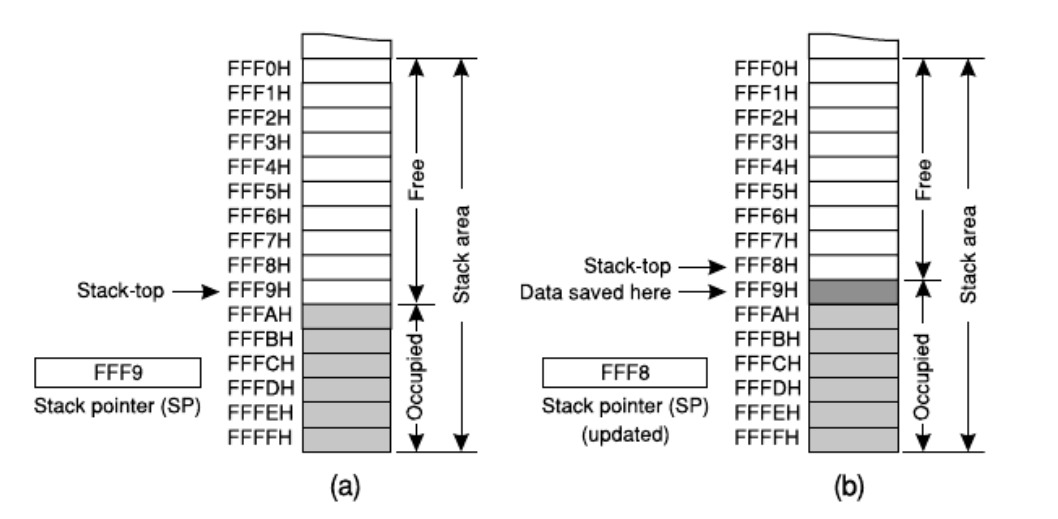 Stack and its Operation