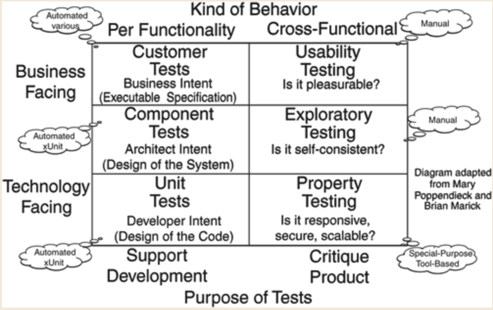 Kinds of Tests as Classified by xUnit Patterns: Refactoring Test Code