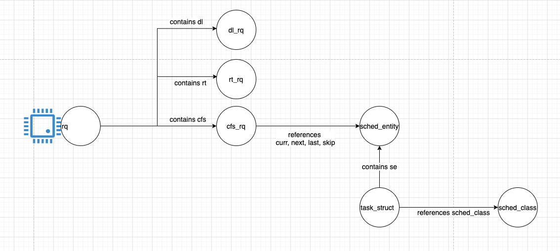 Sched Objects' Relation