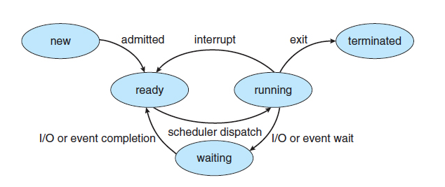 Process State Transition