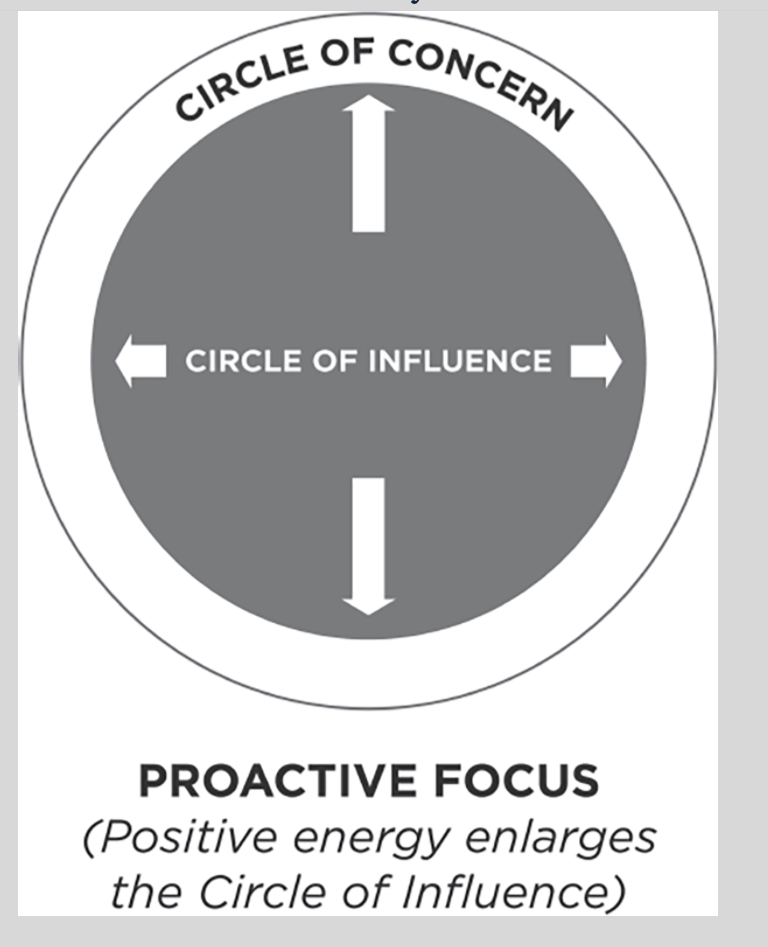 Circle of Concern/Influence